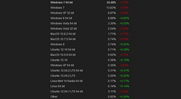 Windows 8 популярнее Windows ХР Windows 8 популярнее Windows ХР