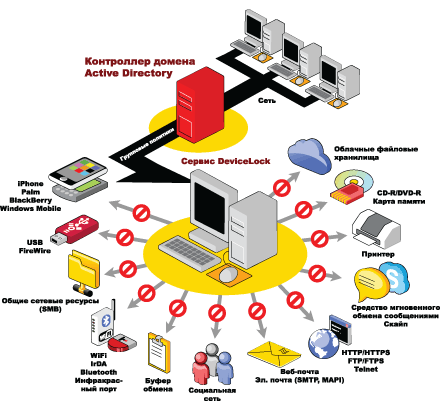 DeviceLock позволяет управлять доступом пользователей к устройствам через групповые политики домена